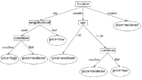 Figure 2.3: Decision Tree Example