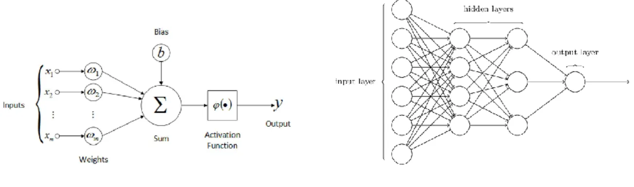 Figure 2.4: Neural Network components