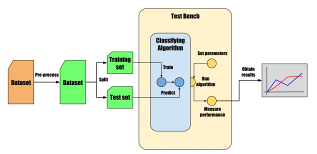Figure 3.1: Testing Platform Overview