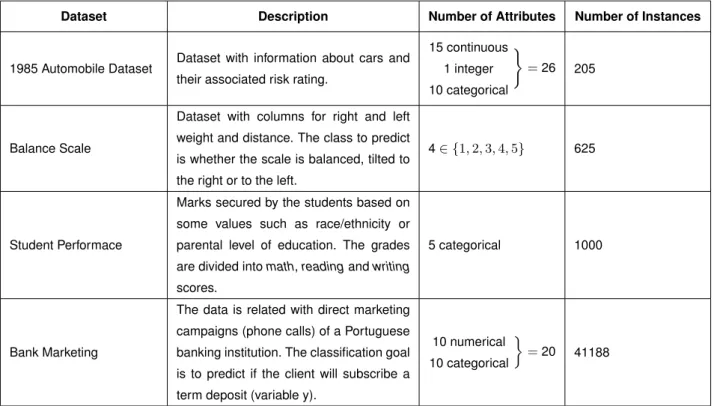 Table 3.1: Datasets to be used for Tree classifying algorithms