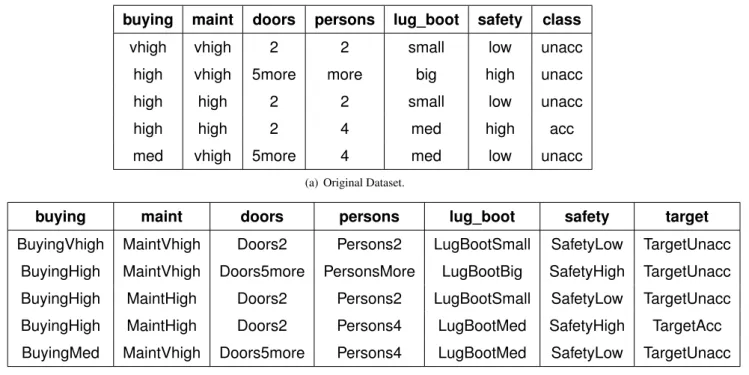 Table 3.4: Example of pre-processing a dataset requires to work on aima-haskell’s ID3 algorithm