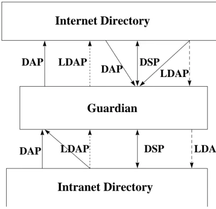 Figure 1. Protocol Chaining Supported by the Guardian