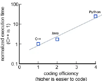 Figure  1.  Benchmark  Runtime  and  Coding  Efficiency  Comparison for Different Computer Languages 