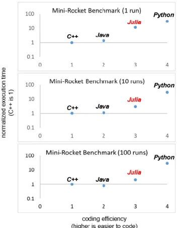 Table  7  summarizes  the  principle  results  of  the  benchmark  experiment.    For  convenience-of-interpretation,  the  times  are normalized to the C++ (fastest) MR version
