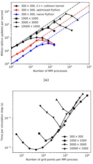 Figure 4: Parallel scaling of the lid-driven cavity on bwForCluster NEMO.