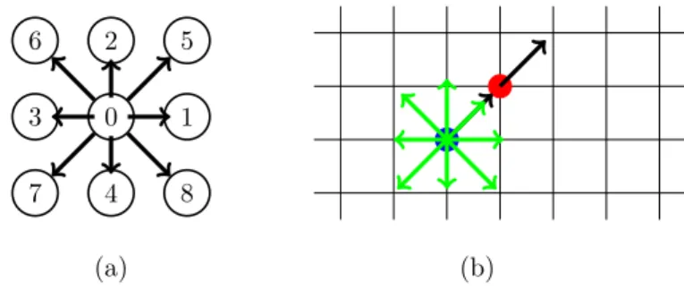 Figure 1: Discretization of the BTE. (a) Discretization of velocity space into nine directions