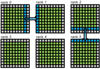 Figure 2: Domain decomposition and communication strategy. We decom- decom-pose the full two-dimensional lattice into spatial domains of roughly equal size (green lattice points)
