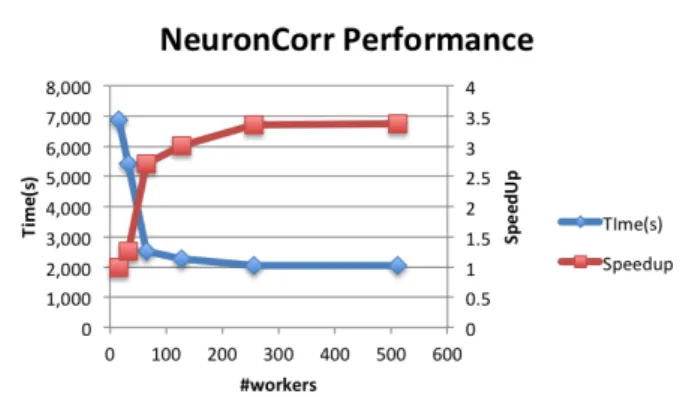 Fig. 17 Performance of DimSweep. The chart shows ellapsed time and speed-up using as baseline the 16 workers case.