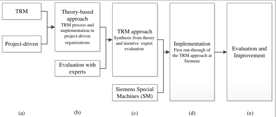 Figure 1: Macro-structure of the methodological approach  