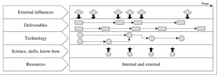 Figure 3: Generic roadmap, adopted from EIRMA4 