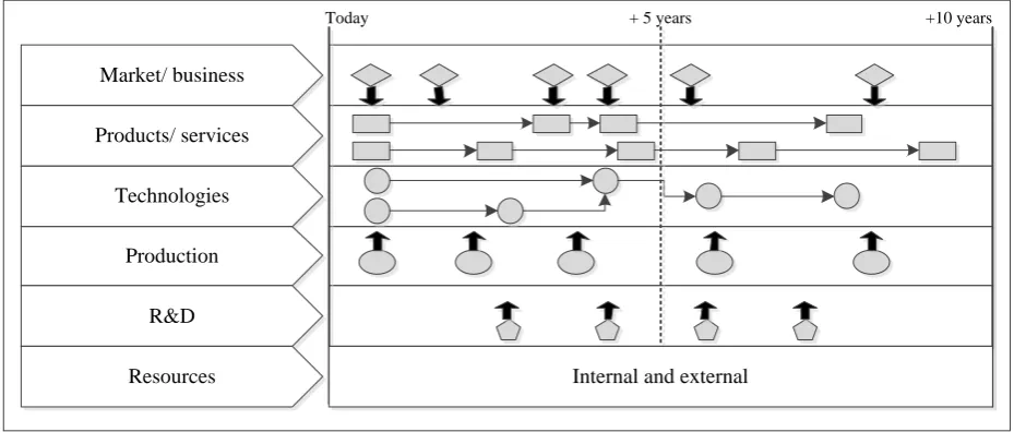 Figure 6: Product-technology roadmap prior to implementation  