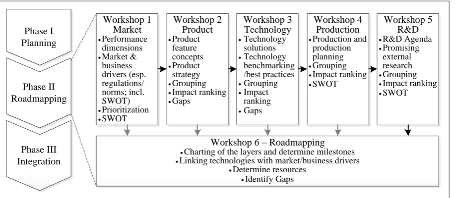 Figure 8: TRM implementation phases, detailed view of phase II  