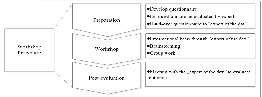 Figure 9: Workshop procedure for the first five workshops  