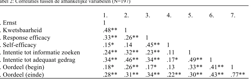 Tabel 2: Correlaties tussen de afhankelijke variabelen (N=197)