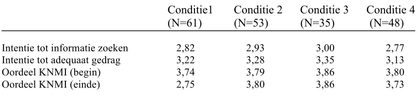 Tabel 3: De vier condities met de gemiddelden voor de afhankelijke variabelen 