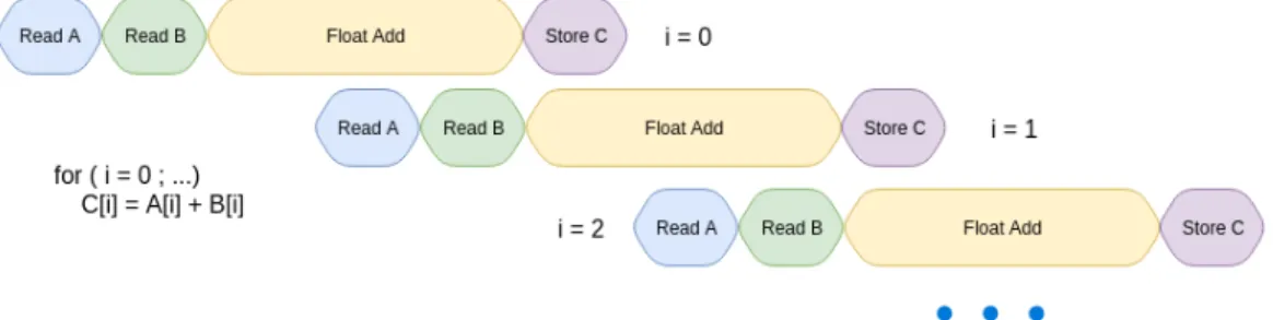 Figure 3.1: Example scheduling of a pipelined loop