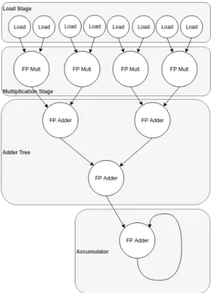 Figure 3.2: Matrix multiply RTL IP architecture