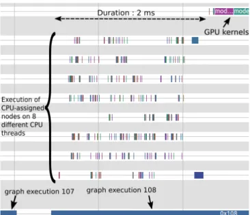 Fig. 6: Execution with the two optimizations: setting num parallel calls to 8 and prefetch to 1