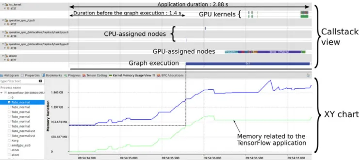 Fig. 13: Initial Callstack and Linux Kernel memory usage views for an inference step. A long time is spent before the beginning of the graph execution and around 800 MB of RAM memory is used by the TensorFlow application.