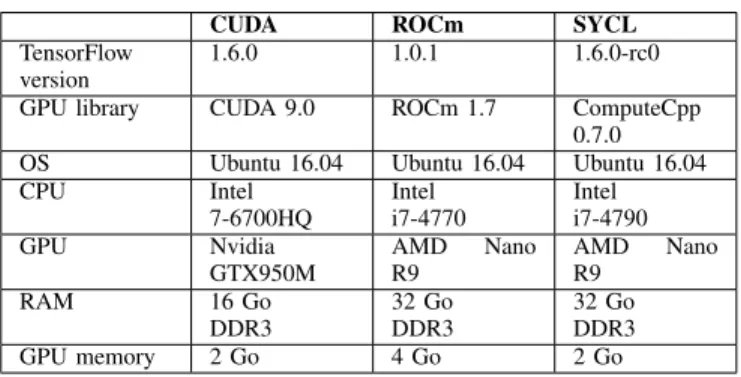 TABLE II: Hardware and software configuration