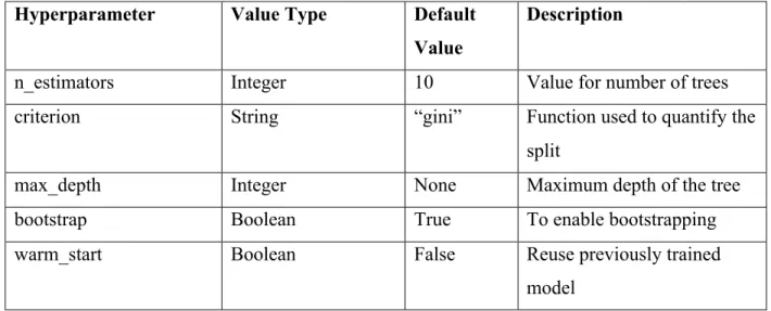 Table 1 Tunable Parameters for Random Forest Classifier 