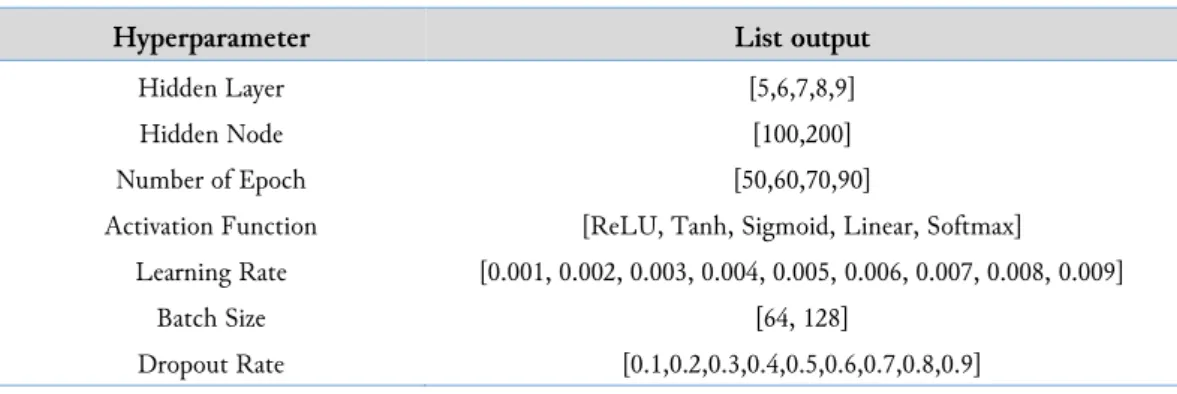 Table 4.  Hyperparameter Definition on Deep Learning 