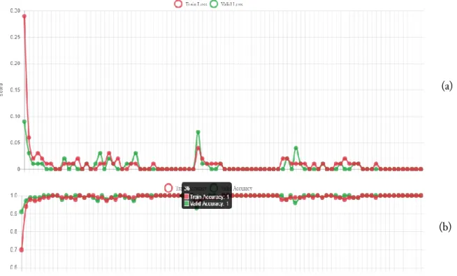Fig. 6.  Plot loss per epoch (a) and accuracy per epoch (b) using Random Search hyperparameter optimization in  fold-1  