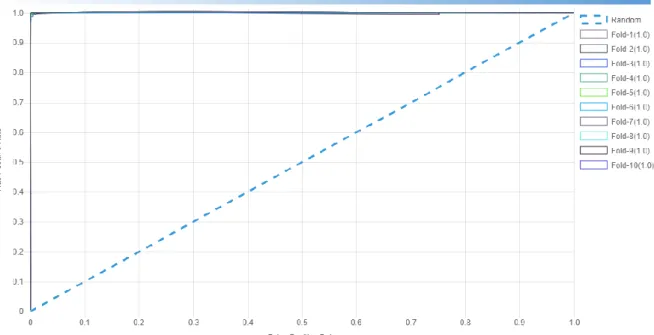 Fig. 7. ROC Curve from hyperparameter optimization with Random Search   2.8. Hyperparameter Optimization using Bayesian Search 