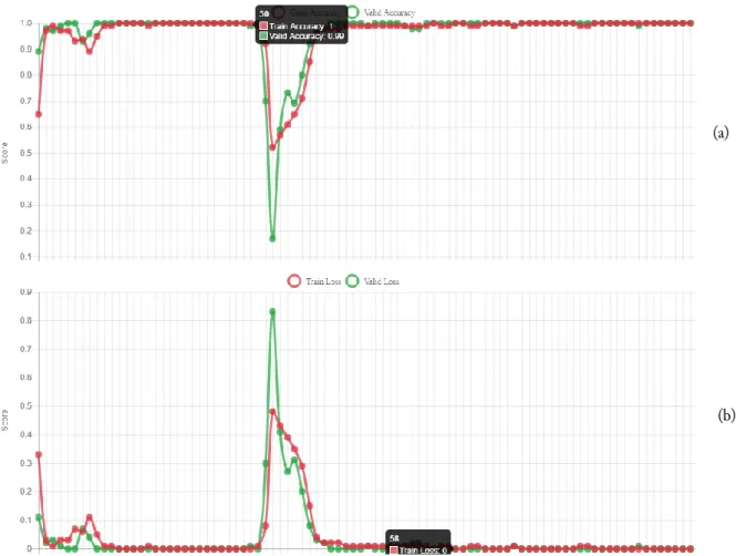 Fig. 8. Plot loss per epoch (a) and accuracy per epoch (b) using Bayesian hyperparameter optimization in fold-1   It  can  be  seen  that  the  result  has  a  very  high  scoring  value  of  0.99  or  99%  (Table  8)