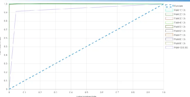 Fig. 9. ROC Curve from hyperparameter optimization with Bayesian in fold-1 