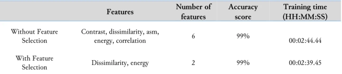Table 2.  Benchmarking Classification With and Without Feature Selection  Features  Number of  features   Accuracy score   Training time  (HH:MM:SS)  Without Feature  Selection 