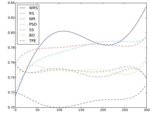 Figure 2: Least squares five degree polynomial fit on RS, NM, PSO, SS, BO, TPE vs. WRS accuracy for CIFAR-10 on 300 trials