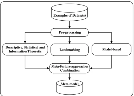 Figure 2.4: Combining Significant Meta-features from various approaches