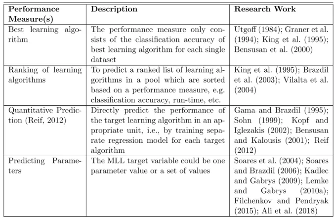 Table 2.4: Different Performance Measures that are used in various literatures Performance
