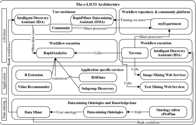 Figure 2.5: e-LICO project architecture