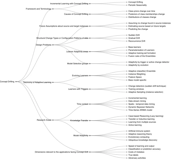 Figure 2.6 presents all the key areas and available solutions of ‘learning under concept drift’.