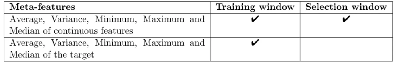 Table 2.7: Meta-features used in MetaStream to characterize the data