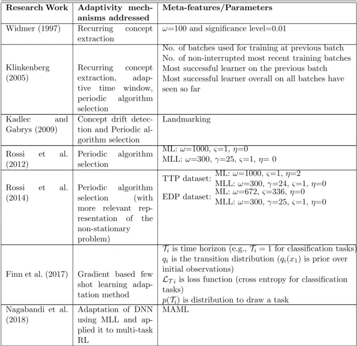 Table 2.8: Adaptive mechanisms used in previous studies Research Work Adaptivity 