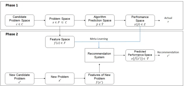 Figure 3. Meta Learning Framework [31]