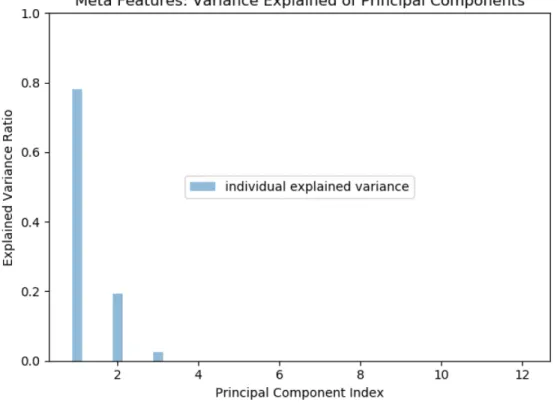 Figure 4. Principal Component Analysis of Meta Features