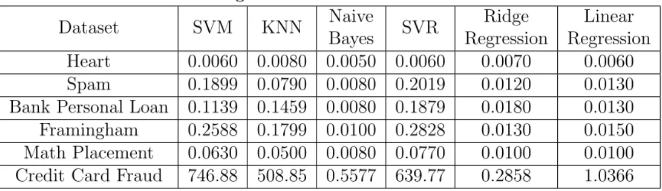 Table 8 gives the time to execute each a ∈ A for each p ∈ P . Since KNN, SVM and SVR scale poorly with the size of the dataset, Credit Card fraud dataset has the worst time performance.