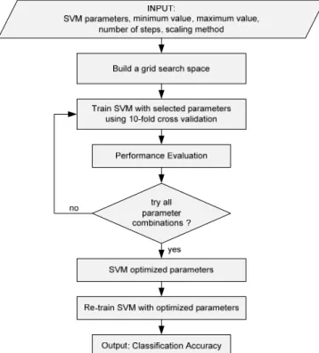 Figure 1. SVM parameter using GRID search 