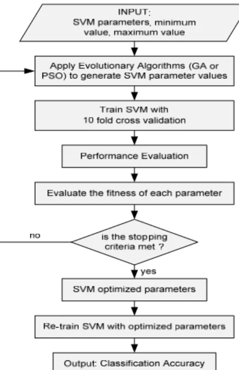 Figure 2. Parameter Optimization using Evolutionary Algorithm 