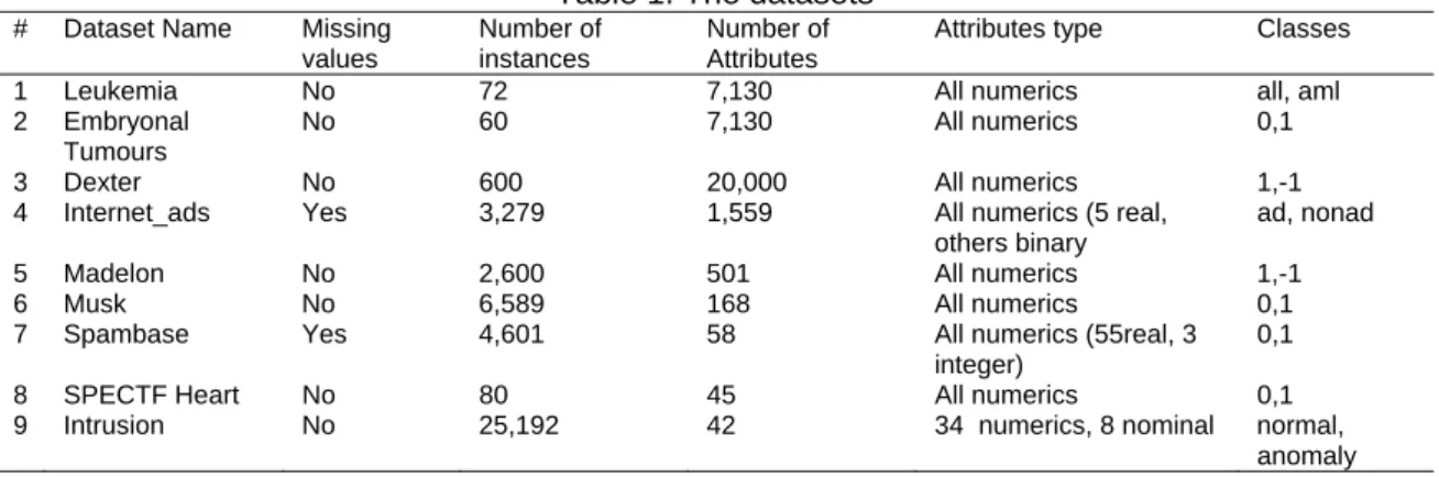 Table 1. The datasets 