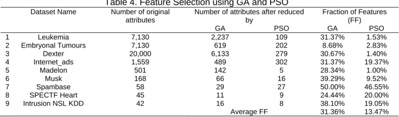 Table 4. Feature Selection using GA and PSO 