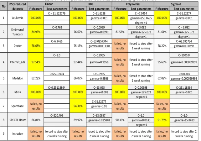 Table 7. SVM parameter optimization using grid search 
