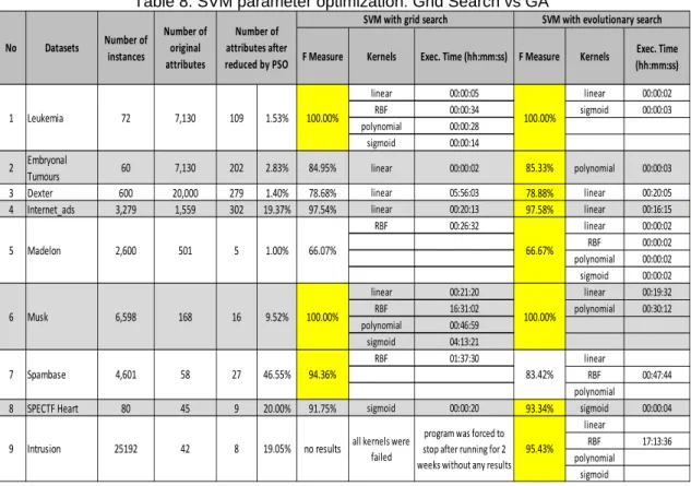Table 8. SVM parameter optimization: Grid Search vs GA  