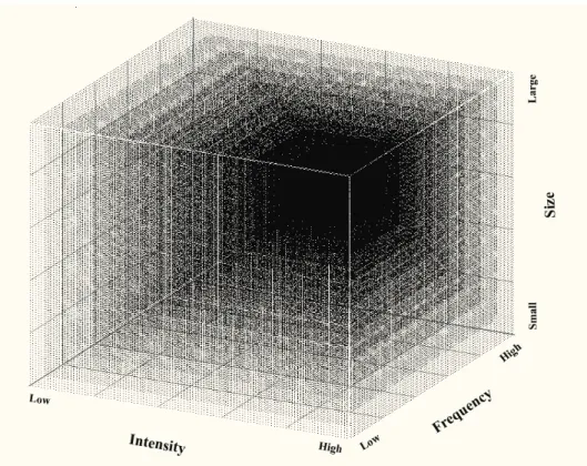 Fig. 1. A conceptual model of temperate forests in response to varied wind regime (wind  intensity, frequency and size)