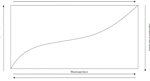 Fig. 2. Hypothesized relationships among hurricane force, forest damage severity, recovery  time, and importance of site factors