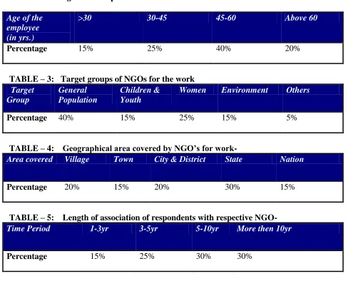 TABLE – 2: Age of the respondents  